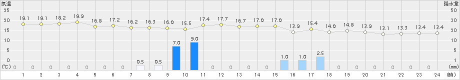 八森(>2018年10月27日)のアメダスグラフ