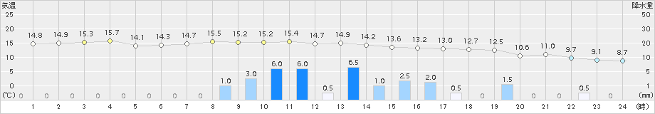 阿仁合(>2018年10月27日)のアメダスグラフ