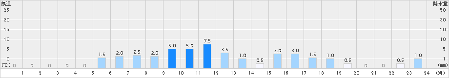 桧木内(>2018年10月27日)のアメダスグラフ