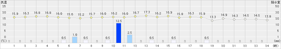 秋田(>2018年10月27日)のアメダスグラフ