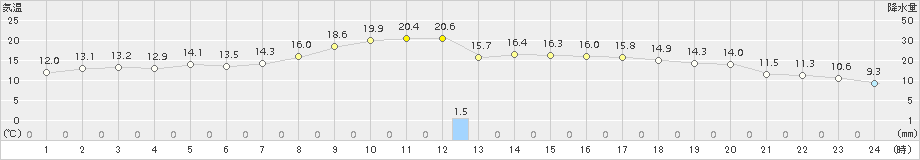 軽米(>2018年10月27日)のアメダスグラフ