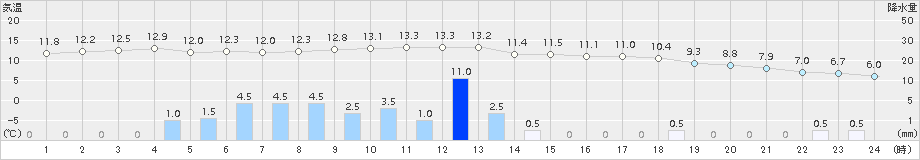 区界(>2018年10月27日)のアメダスグラフ