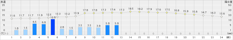 新町(>2018年10月27日)のアメダスグラフ