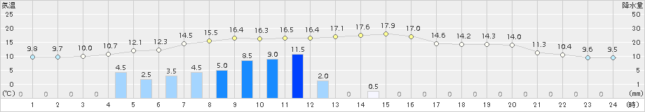 住田(>2018年10月27日)のアメダスグラフ