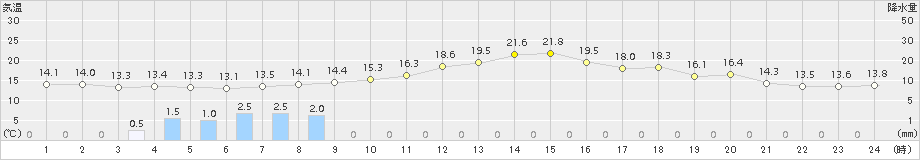 名取(>2018年10月27日)のアメダスグラフ