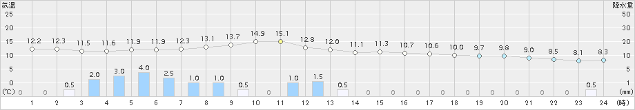 桧原(>2018年10月27日)のアメダスグラフ