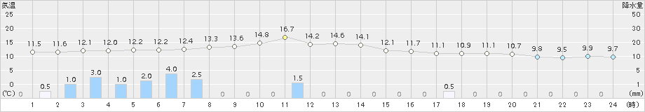 湯本(>2018年10月27日)のアメダスグラフ