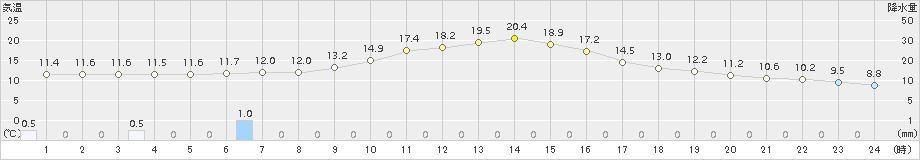 神流(>2018年10月27日)のアメダスグラフ