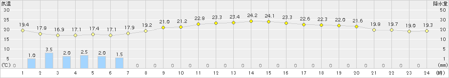 羽田(>2018年10月27日)のアメダスグラフ