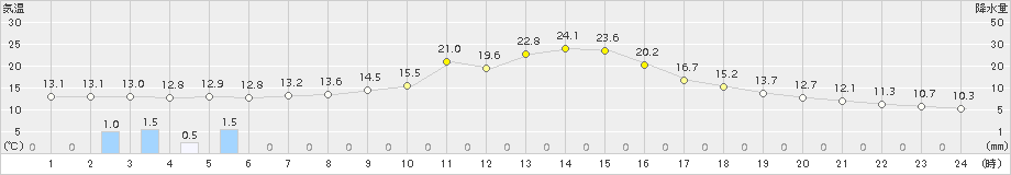 大月(>2018年10月27日)のアメダスグラフ