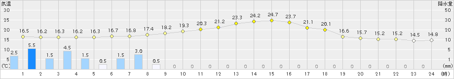 清水(>2018年10月27日)のアメダスグラフ