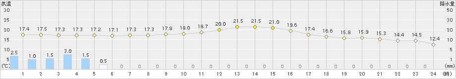 愛西(>2018年10月27日)のアメダスグラフ