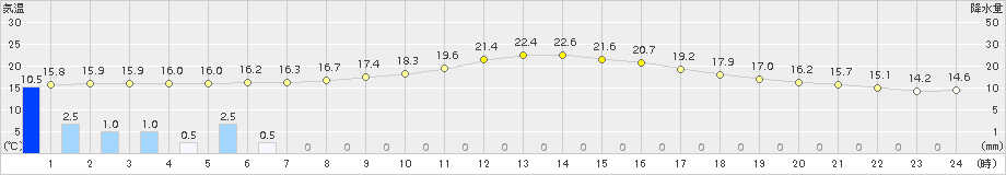 新城(>2018年10月27日)のアメダスグラフ