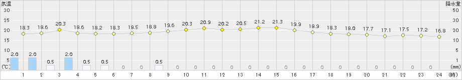 セントレア(>2018年10月27日)のアメダスグラフ