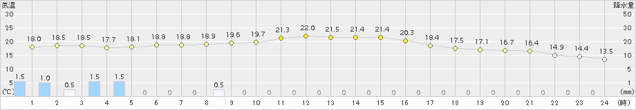 南知多(>2018年10月27日)のアメダスグラフ