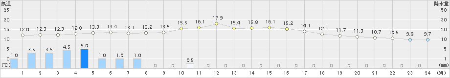 神岡(>2018年10月27日)のアメダスグラフ