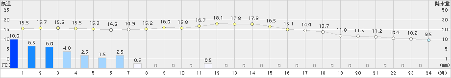 樽見(>2018年10月27日)のアメダスグラフ