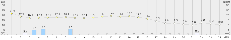 珠洲(>2018年10月27日)のアメダスグラフ