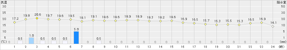 志賀(>2018年10月27日)のアメダスグラフ