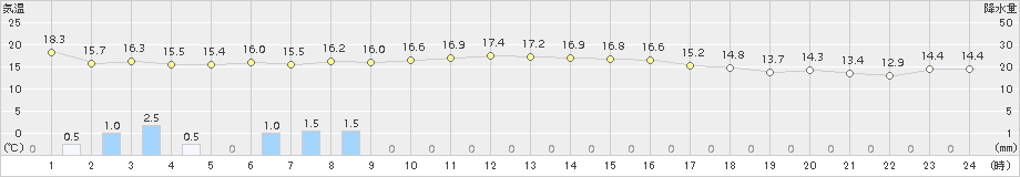 七尾(>2018年10月27日)のアメダスグラフ