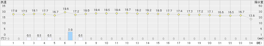 羽咋(>2018年10月27日)のアメダスグラフ