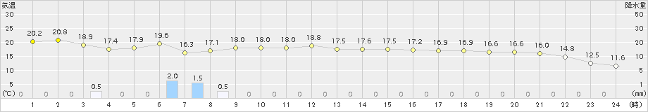 かほく(>2018年10月27日)のアメダスグラフ