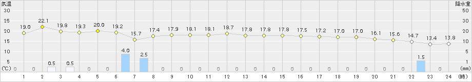 金沢(>2018年10月27日)のアメダスグラフ