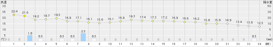 小松(>2018年10月27日)のアメダスグラフ