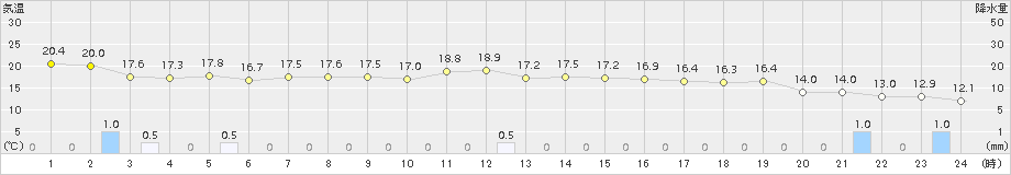 春江(>2018年10月27日)のアメダスグラフ