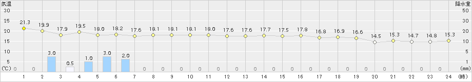 越廼(>2018年10月27日)のアメダスグラフ