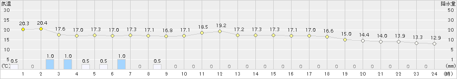 福井(>2018年10月27日)のアメダスグラフ