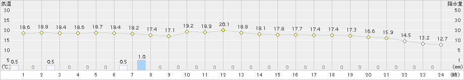 敦賀(>2018年10月27日)のアメダスグラフ