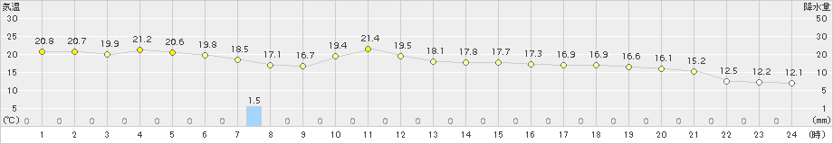 美浜(>2018年10月27日)のアメダスグラフ