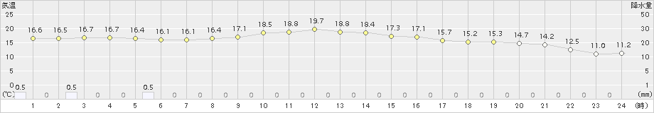 今津(>2018年10月27日)のアメダスグラフ