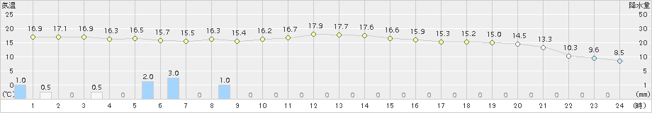 米原(>2018年10月27日)のアメダスグラフ