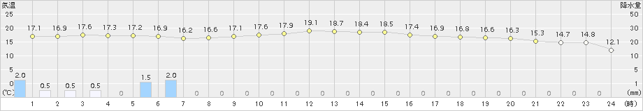 彦根(>2018年10月27日)のアメダスグラフ