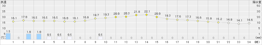 大津(>2018年10月27日)のアメダスグラフ