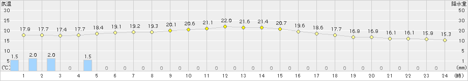 神戸(>2018年10月27日)のアメダスグラフ