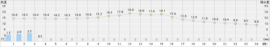 上北山(>2018年10月27日)のアメダスグラフ