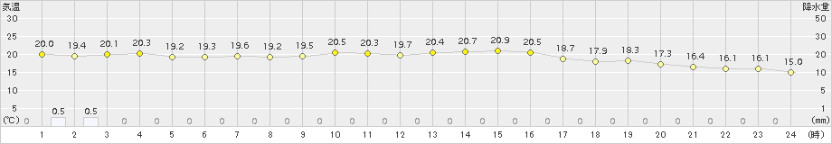 友ケ島(>2018年10月27日)のアメダスグラフ