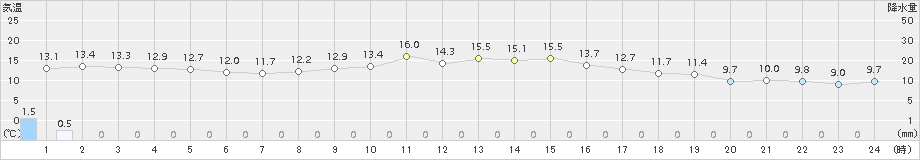 新見(>2018年10月27日)のアメダスグラフ