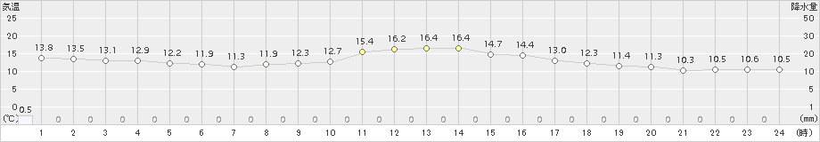 加計(>2018年10月27日)のアメダスグラフ