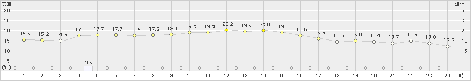 穴吹(>2018年10月27日)のアメダスグラフ