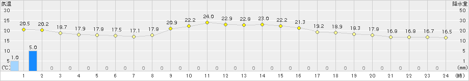 日和佐(>2018年10月27日)のアメダスグラフ