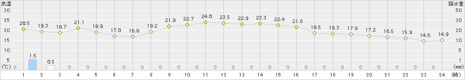 海陽(>2018年10月27日)のアメダスグラフ