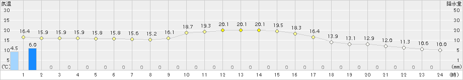 大栃(>2018年10月27日)のアメダスグラフ