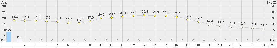 後免(>2018年10月27日)のアメダスグラフ