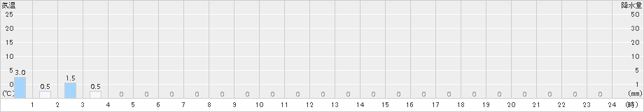 鳥形山(>2018年10月27日)のアメダスグラフ
