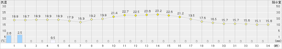 安芸(>2018年10月27日)のアメダスグラフ