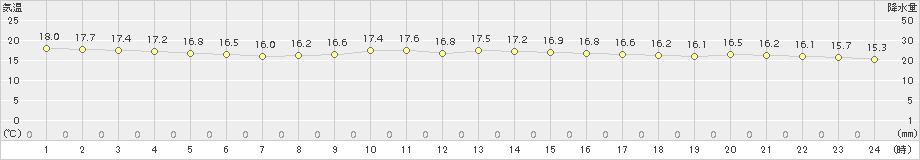 宗像(>2018年10月27日)のアメダスグラフ